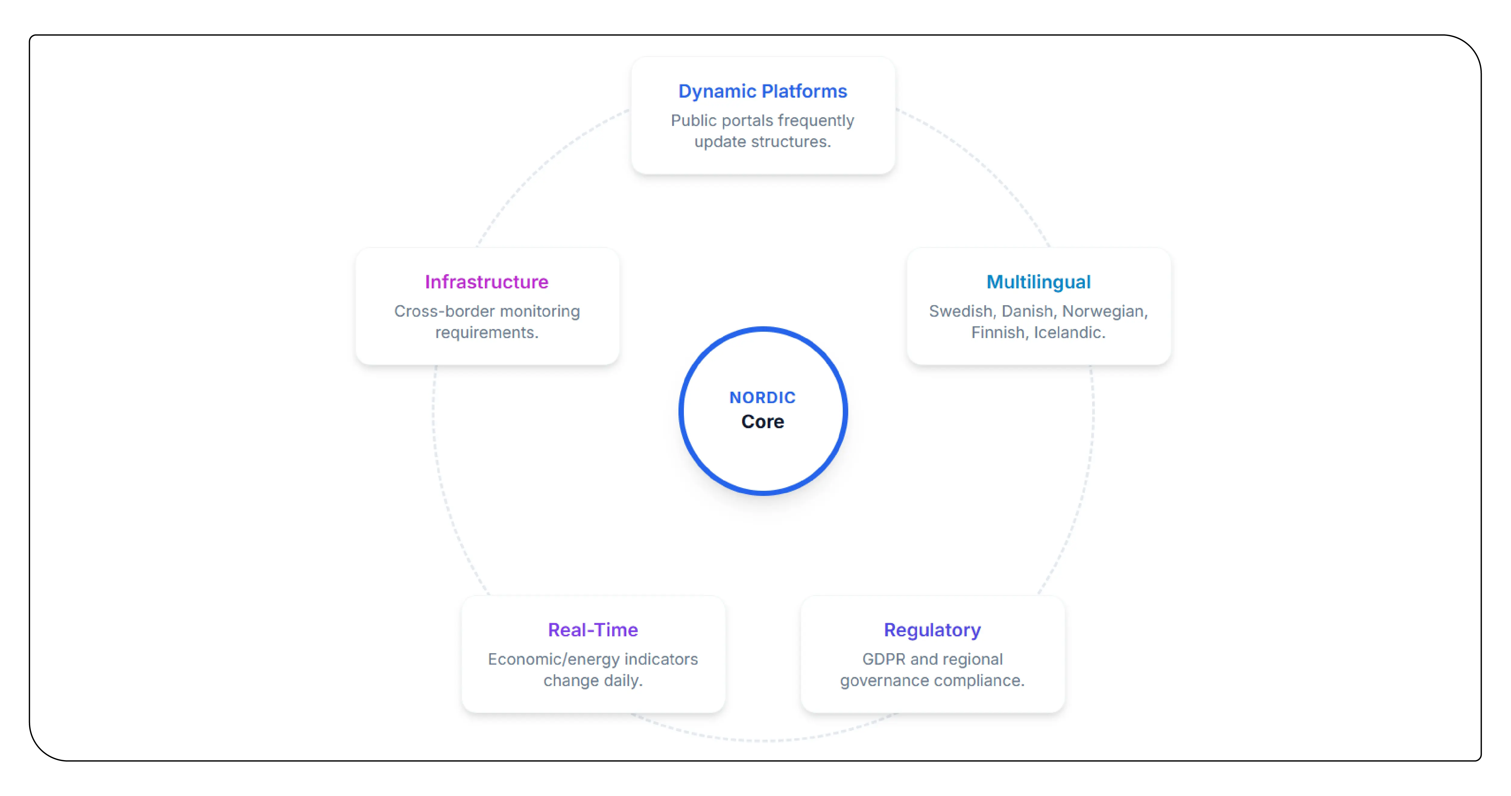 Challenges in Nordic Data Collection